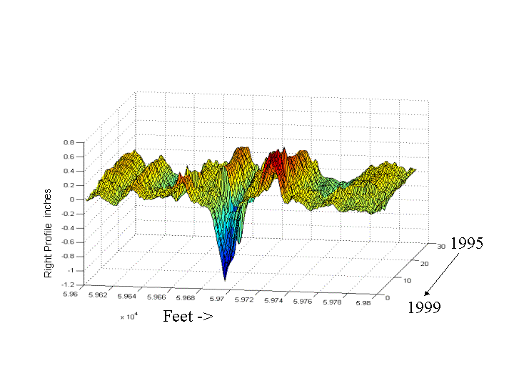 3-D Plot of Profile