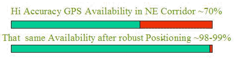 Availability improvement